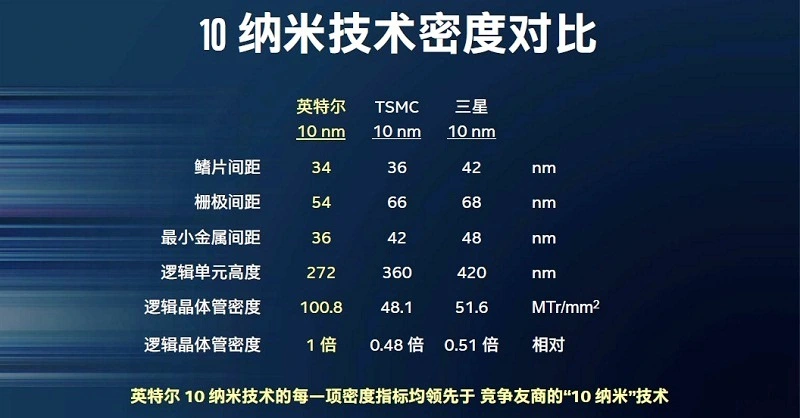 1nm軍備競賽背后，是芯片廠商的文字游戲的圖7