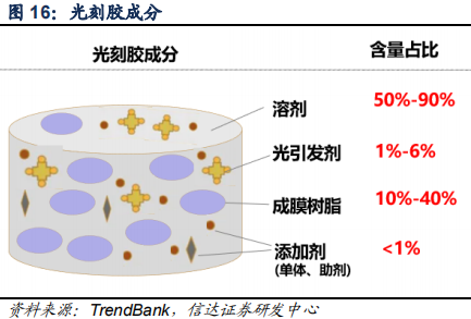 浅析 光刻胶到底难在哪里？的图5