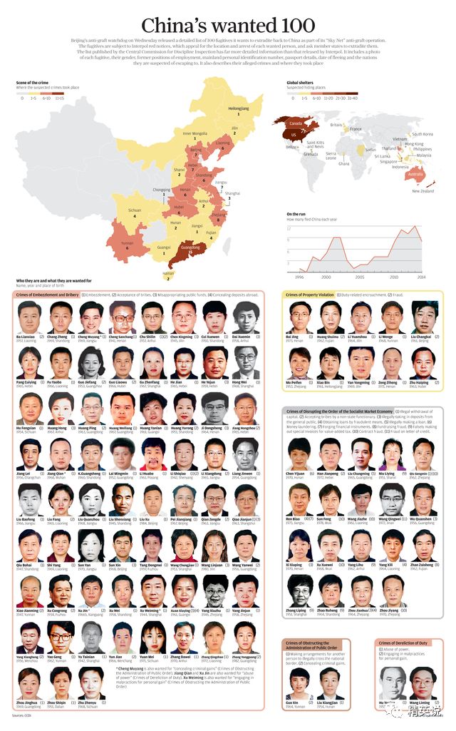 中国贪官海外图鉴"大老虎,后来都怎样了?