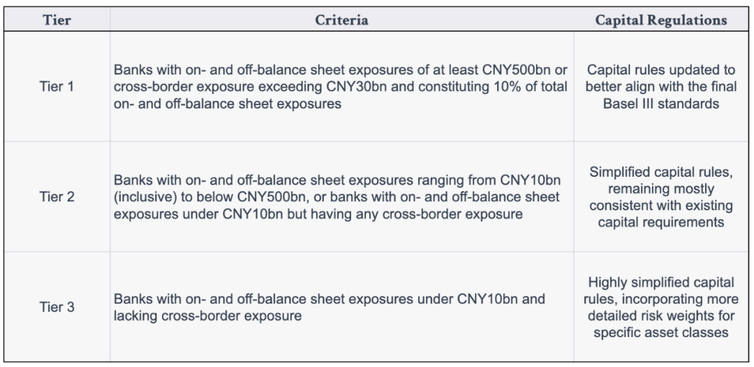 New Capital Rules in China, Alignment to International Standards