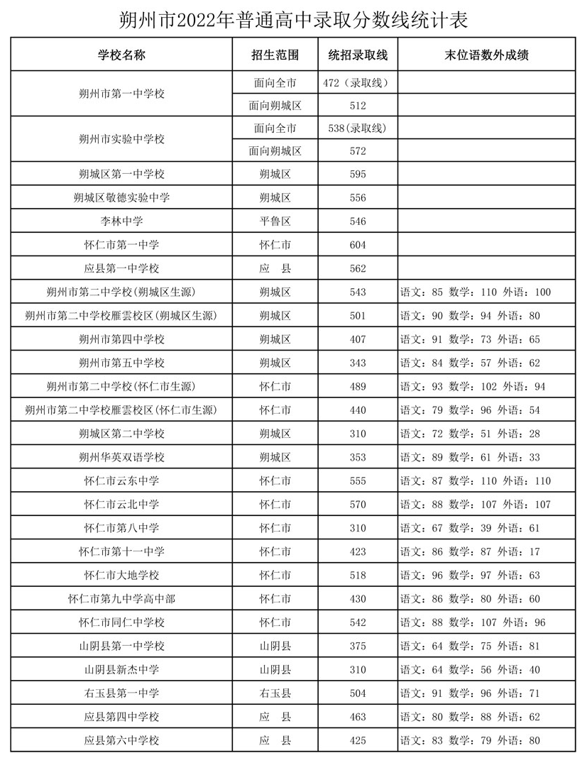 山西晋城中考录取_山西晋城中考分数线_山西晋城中考总分