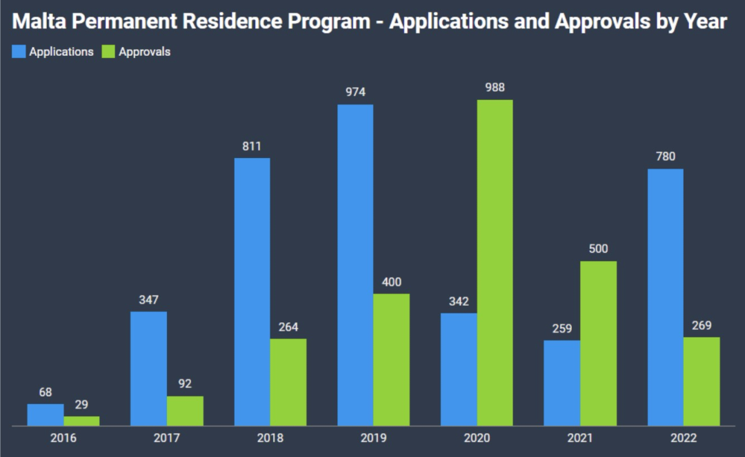 达成5亿欧 | 马耳他永居计划获批数据公布！