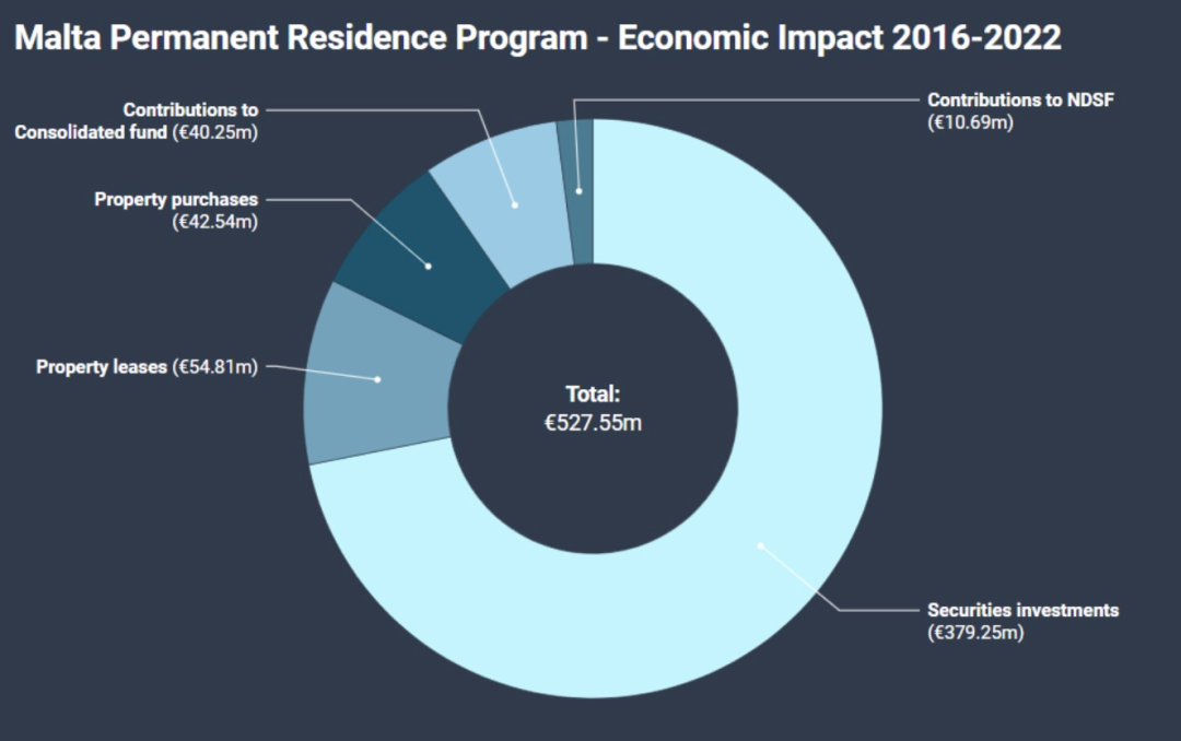 达成5亿欧 | 马耳他永居计划获批数据公布！