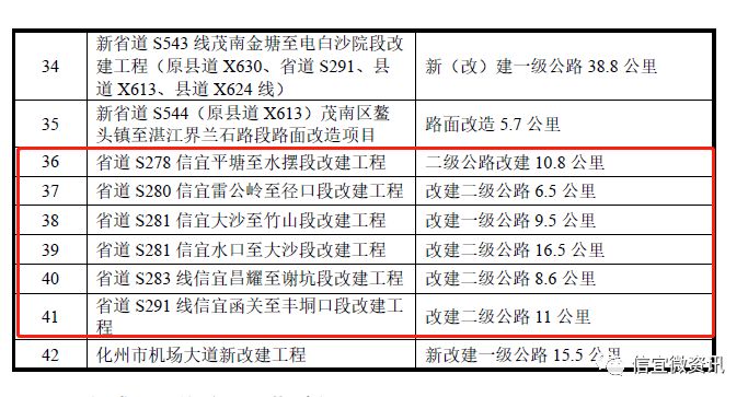 信宜平塘公路能扩建_信宜平塘新闻_信宜平塘新公路规划