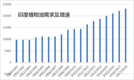 我们去看印度植物油分月度的进口，10月和12月进口表现较差，分品种看，CPO进口还是很强劲的，而是RBD和豆油进口下滑明显，深层次原因是被葵油替代了，葵油1617年累计进口增44%，1718年11-12月累计25%。