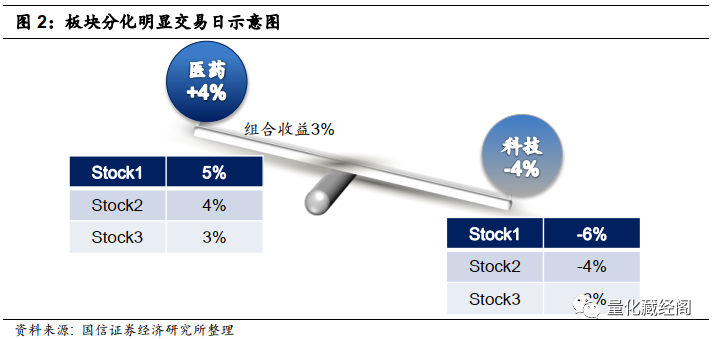 公募基金减持核心资产了吗 国信证券 部分基金减仓幅度约1 东东有鱼私募网