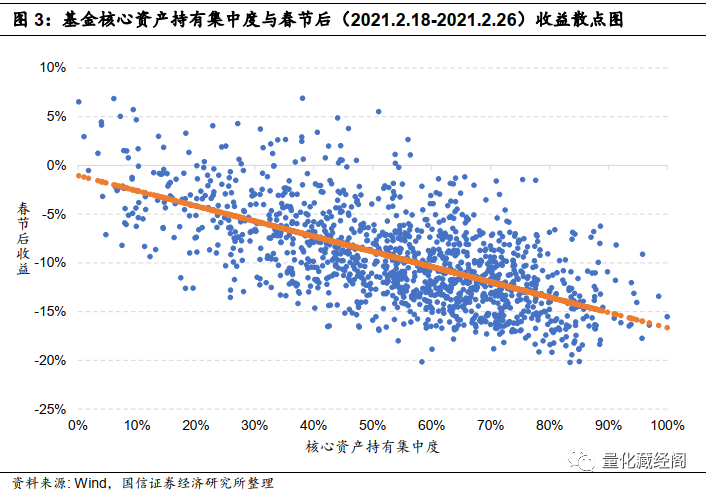 公募基金减持核心资产了吗 国信证券 部分基金减仓幅度约1 东东有鱼私募网
