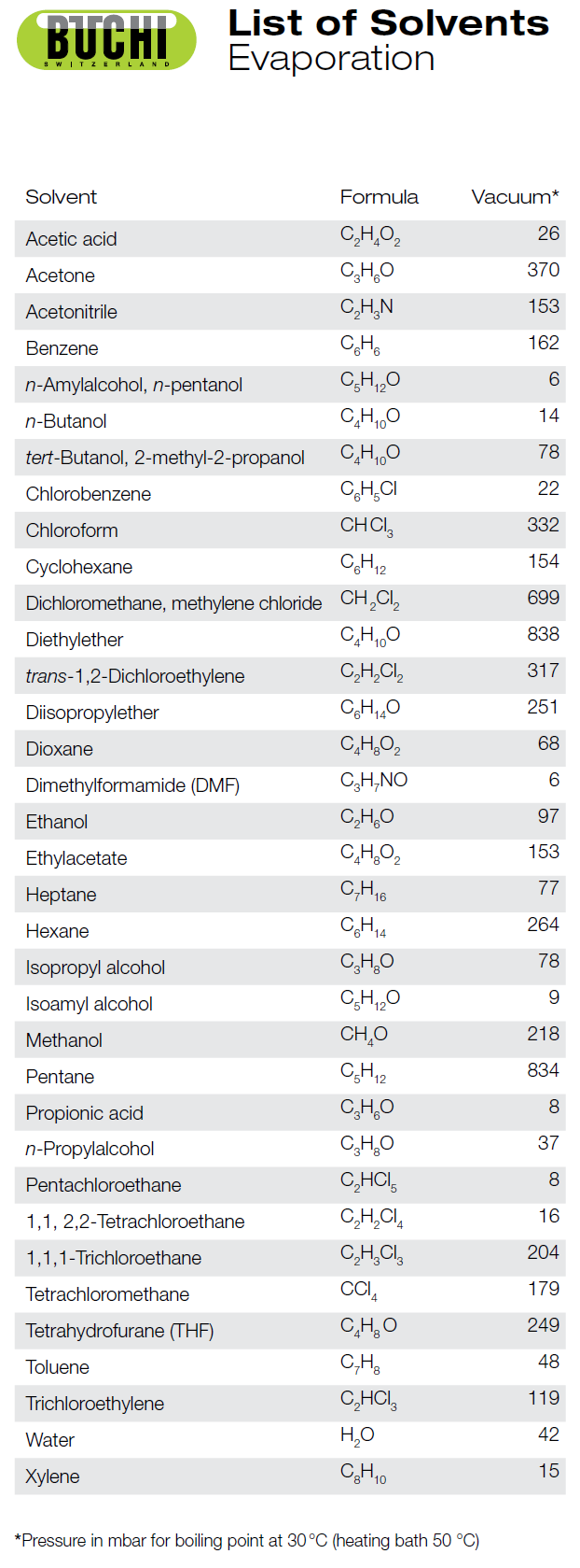 旋蒸使用，如何高效的旋出溶剂，而且防喷?的图3