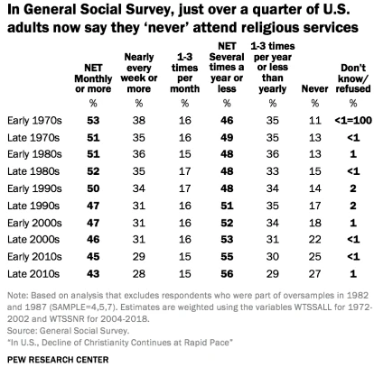调查显示 美国信教人群数量正在下降 中美印象