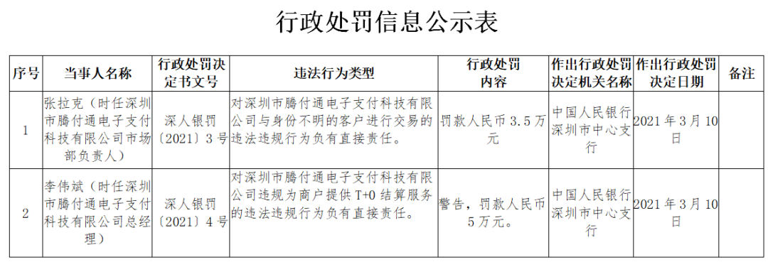 腾付通两名负责人被央行处罚