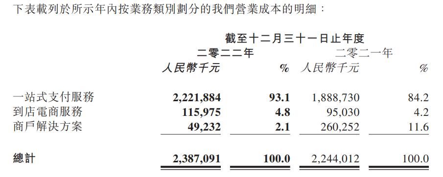 移卡2022年总交易达2.23万亿！乐刷支付去年业绩曝光(图5)