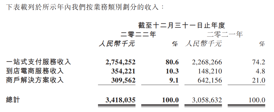 移卡2022年总交易达2.23万亿！乐刷支付去年业绩曝光(图2)