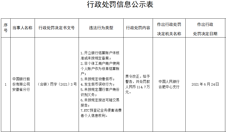 七项违规！中国银行被罚115万