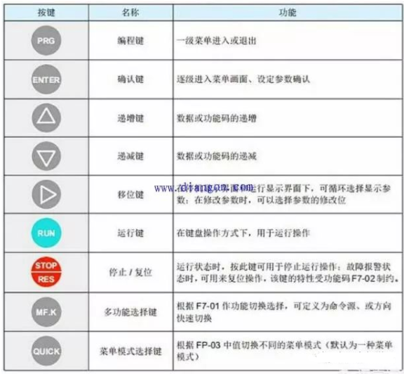新购变频器如何正确调试设置参数的图2