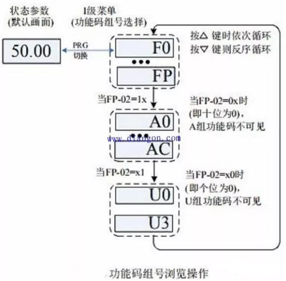 新购变频器如何正确调试设置参数的图3