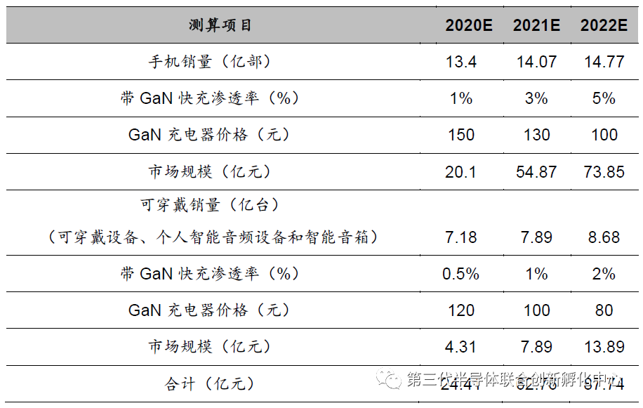 智芯研報 | 高效能、小體積加速GaN消費電子類應用的圖4