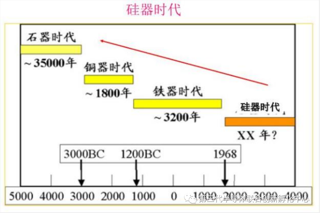 从石器时代到硅器时代的图1