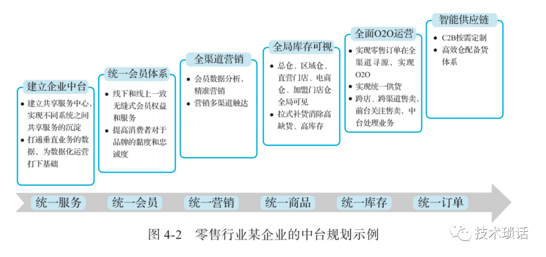 数字化转型案例 源自阿里 中台设计流程及方法 开发者头条