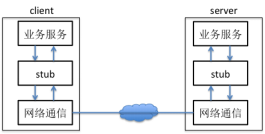 优秀API的设计原则与实例实现RESTful