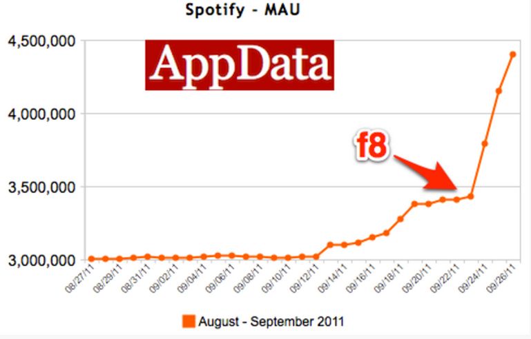 Spotify的牛逼是如何煉成的？ 科技 第4張