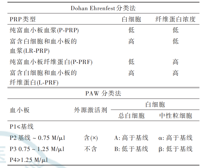 血小板660有什么危害富含血小板的血浆疗法在疼痛科疾病临床应用进展_https://www.jmylbn.com_新闻资讯_第3张