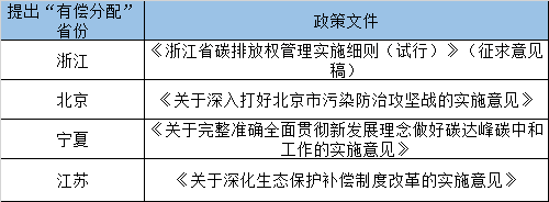 江蘇將引入碳排放權有償分配！已有4省提出探索碳配額機製革新