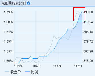 同期，瑞声科技(02018)港股通持股比例更是跃升至4.21%，持股量高达5156万股。