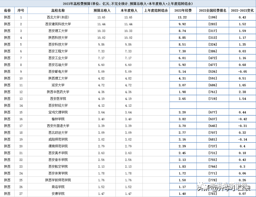 四川高校排名_陜西高校排名一覽表_陜西高校排名