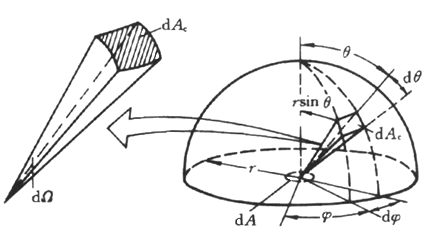 兰贝特定律02-微元立体角与半球空间几何参数的关系.png