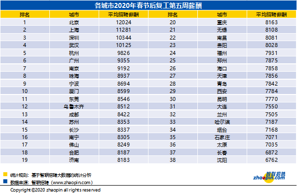 無錫夏季平均薪水8057，竟然是被他們平均的？！ 職場 第7張