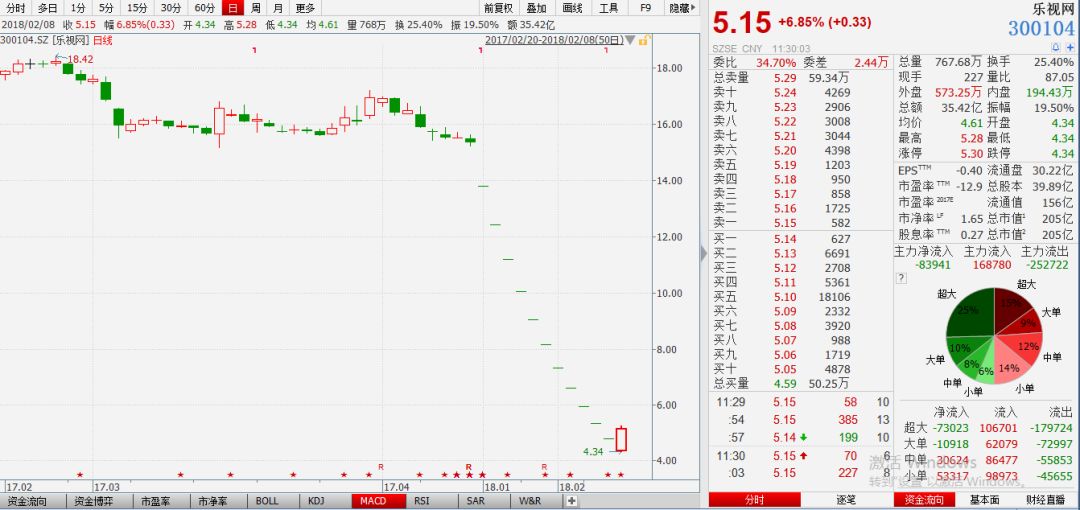 乐视tv十一个跌停后重击声变硬或更硬 逾30亿难以理解的资产接盘