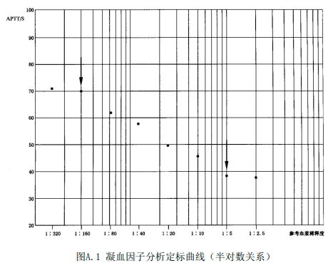 凝血的试剂有哪些最新行业标准《凝血因子活性测定技术标准》发布（附全文）_https://www.jmylbn.com_新闻资讯_第6张