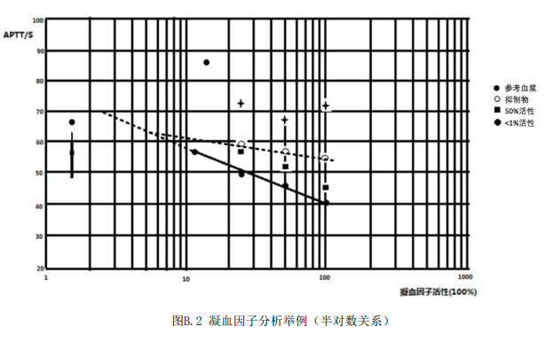 凝血的试剂有哪些最新行业标准《凝血因子活性测定技术标准》发布（附全文）_https://www.jmylbn.com_新闻资讯_第10张