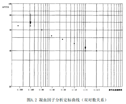凝血的试剂有哪些最新行业标准《凝血因子活性测定技术标准》发布（附全文）_https://www.jmylbn.com_新闻资讯_第7张