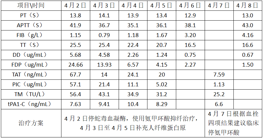 为什么采用4个血凝单位术后渗血不止≠凝血障碍，血栓四项精准狙击出血风险_https://www.jmylbn.com_新闻资讯_第9张