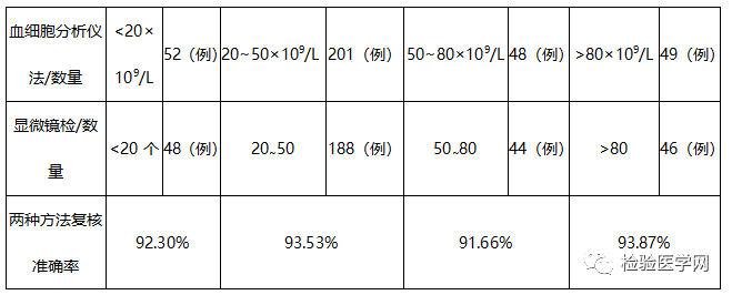 血常规用什么仪器检测血小板血细胞分析仪与血涂片染色镜检比对评估方法经验体会_https://www.jmylbn.com_新闻资讯_第8张