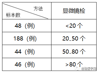 血常规用什么仪器检测血小板血细胞分析仪与血涂片染色镜检比对评估方法经验体会_https://www.jmylbn.com_新闻资讯_第7张
