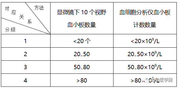 血常规用什么仪器检测血小板血细胞分析仪与血涂片染色镜检比对评估方法经验体会_https://www.jmylbn.com_新闻资讯_第5张