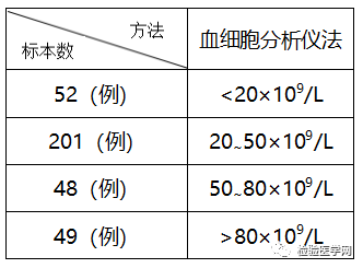 血常规用什么仪器检测血小板血细胞分析仪与血涂片染色镜检比对评估方法经验体会_https://www.jmylbn.com_新闻资讯_第6张
