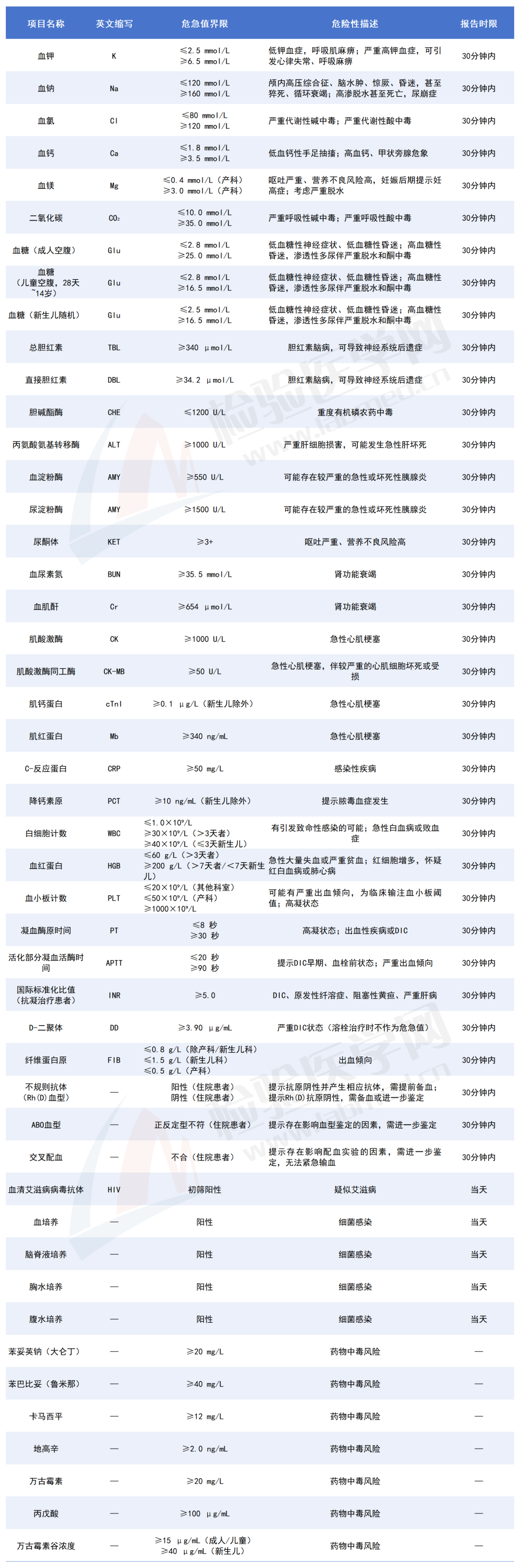 2026年检验科危急值与处理方案，收藏这篇从此值班不求人！-医路上