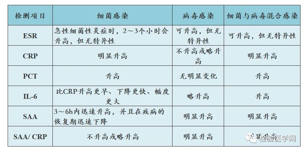 ESR在医学上什么意思PCT、IL-6、SAA、CRP、ESR，5大炎症指标在感染性疾病中的应用对比，超详细解读！_https://www.jmylbn.com_新闻资讯_第8张