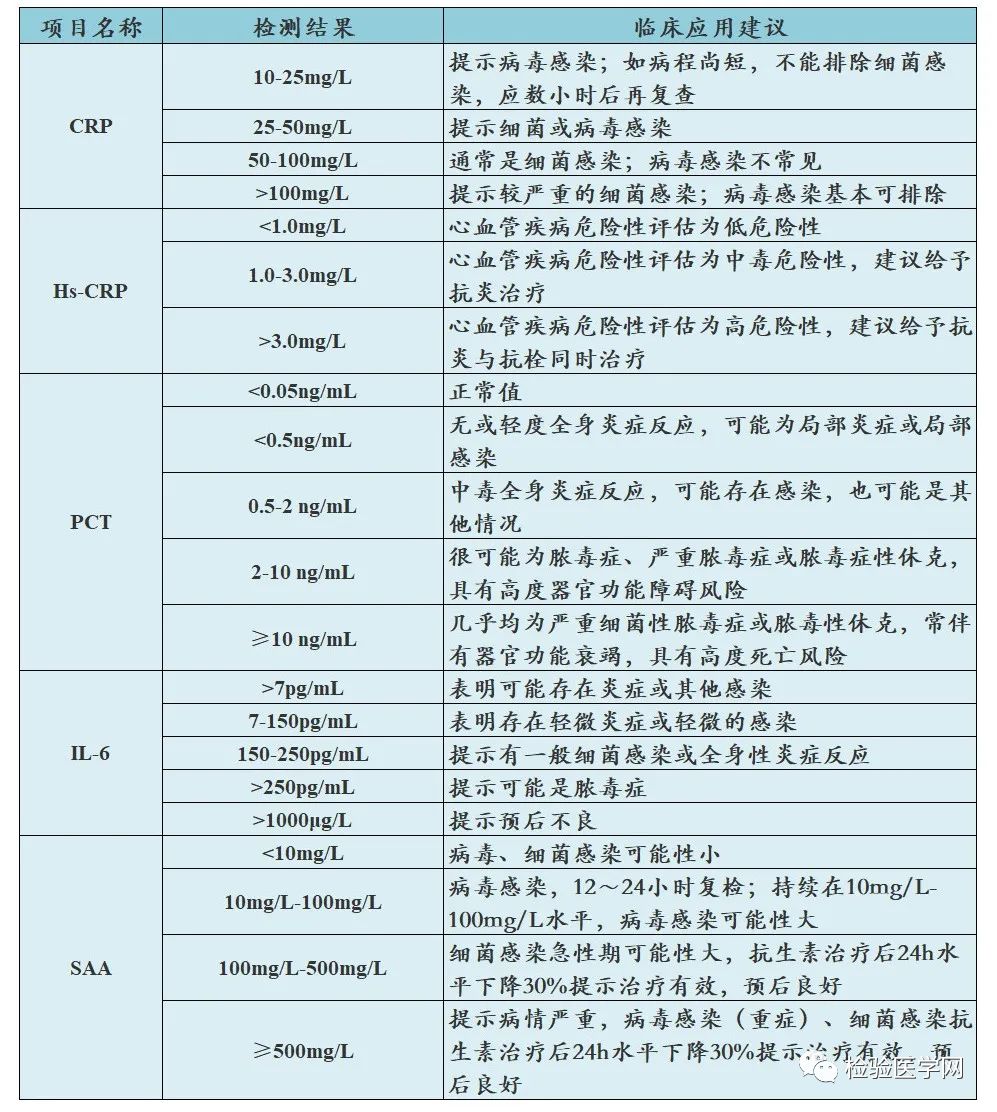 ESR在医学上什么意思PCT、IL-6、SAA、CRP、ESR，5大炎症指标在感染性疾病中的应用对比，超详细解读！_https://www.jmylbn.com_新闻资讯_第7张