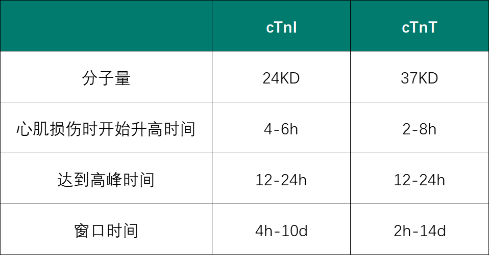ctnt的单位是什么肌钙蛋白检测究竟该怎么选？原来cTnI并没有如此“高效”...-上海聚慕医疗器械有限公司