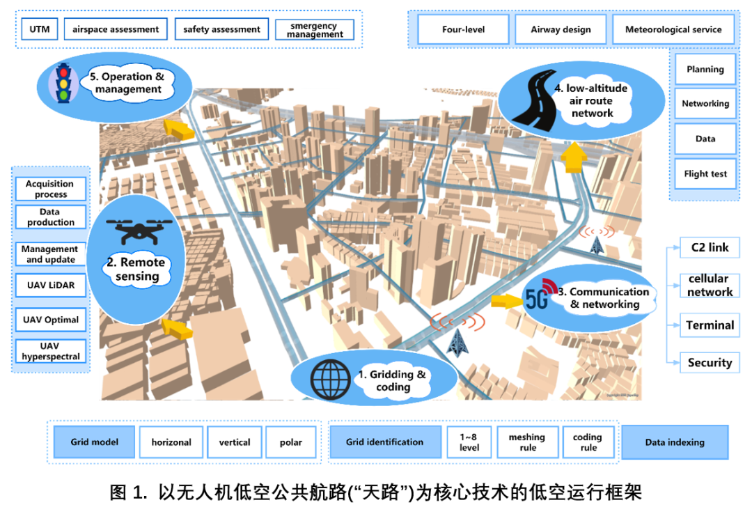 IEEE国际标准“天路”:低空无人机商业化运行框架 IEEE国际标准“天路”:低空无人机商业化运行框架