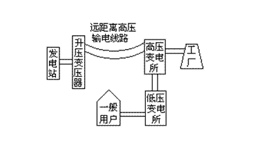 电力知识图谱—电力环节：输电的图6