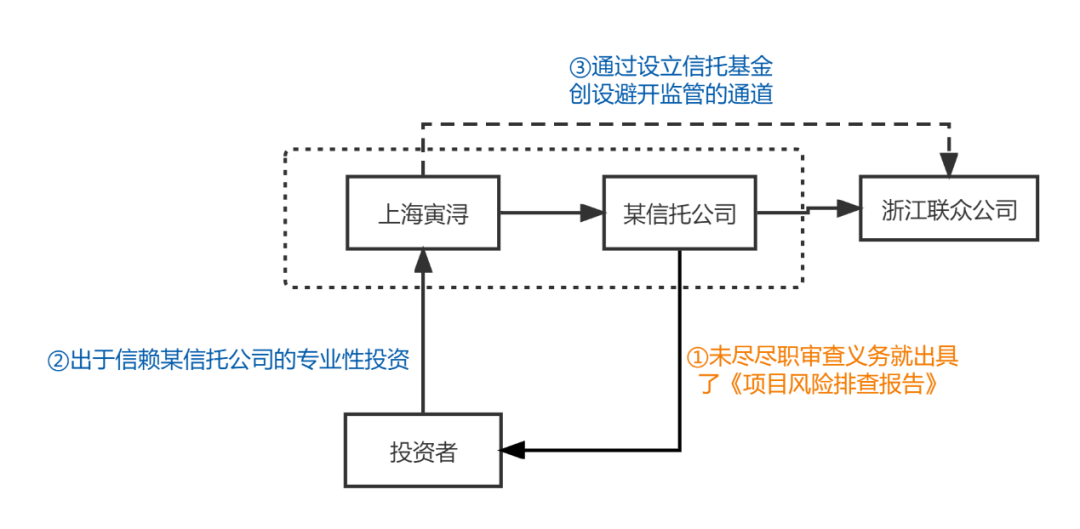 金融机构提供通道服务为何承担赔偿责任？