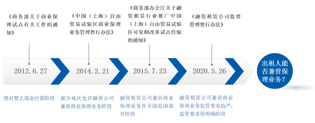 监管要求趋严，融资租赁公司还能继续兼营商业保理业务吗？