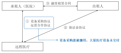 医疗类融资租赁合同纠纷的诉讼难点及应对