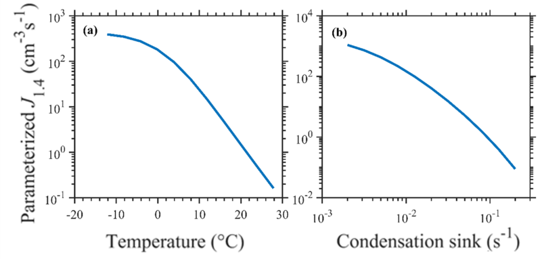 20230829-环境学院研究团队建立三维大气化学模式中模拟新粒子生成的新方案-李雨阳、申杰文-图1 新参数化方案中的.jpg