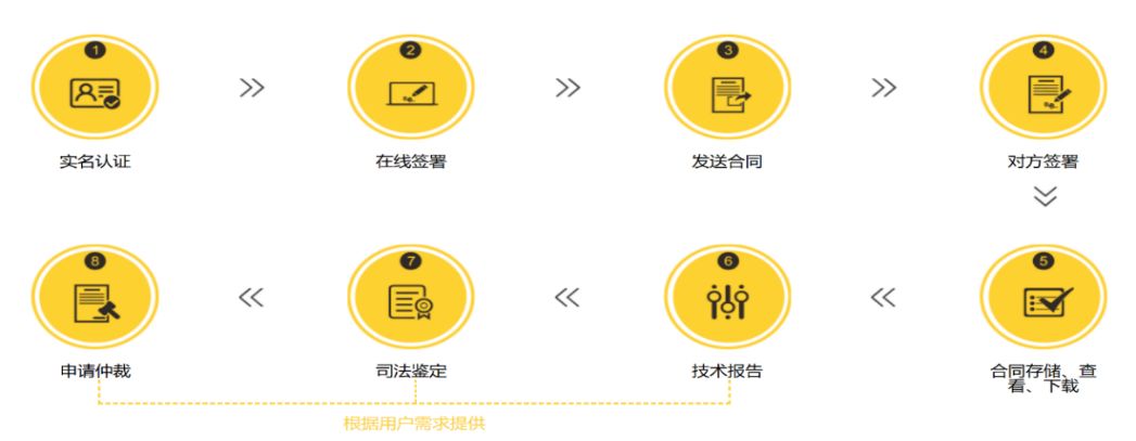 太实用了!电子合同订立操作指引 太实用了!电子合同订立操作指引
